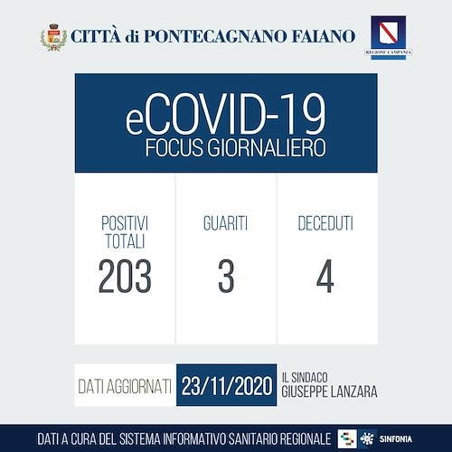 Covid, 11 nuovi positivi a Pontecagnano. Sindaco Lanzara interviene su riapertura delle scuole 