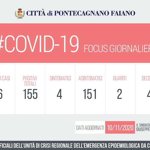Covid, 155 positivi a Pontecagnano. Sindaco Lanzara: «Numeri più bassi rispetto al resto della Campania»
