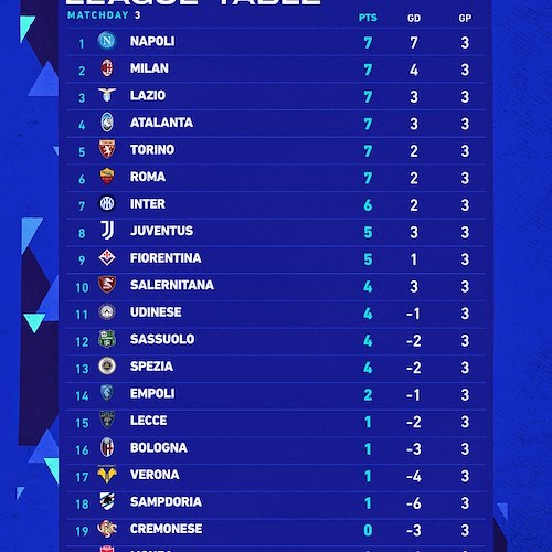 Lega Serie A. "Il punto" sulla terza giornata di campionato, a cura del nostro Vincenzo Milite