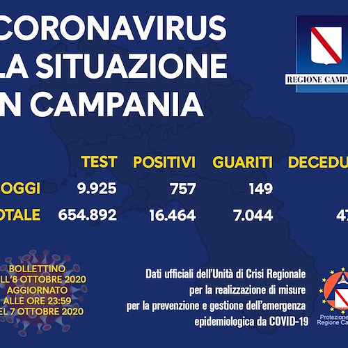Record di contagi in Campania, 757 positivi al Covid su quasi 10mila tamponi